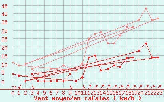 Courbe de la force du vent pour Delsbo