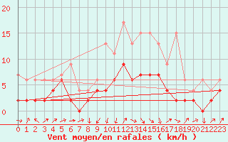 Courbe de la force du vent pour Einsiedeln