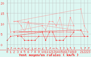 Courbe de la force du vent pour Rnenberg