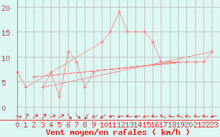 Courbe de la force du vent pour Ceuta