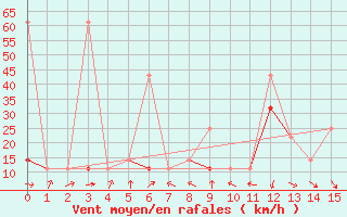 Courbe de la force du vent pour Kashi