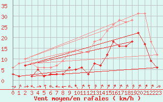 Courbe de la force du vent pour Saint-Auban (04)