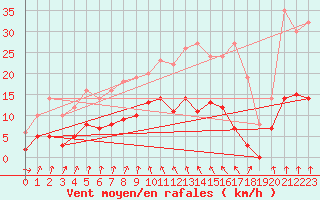 Courbe de la force du vent pour Vichy (03)