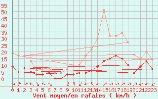 Courbe de la force du vent pour Le Luc - Cannet des Maures (83)