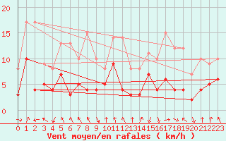 Courbe de la force du vent pour Saint-Etienne (42)