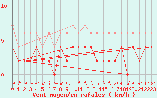 Courbe de la force du vent pour Ulrichen