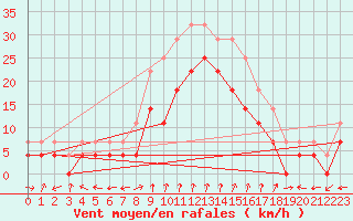 Courbe de la force du vent pour Nova Gorica