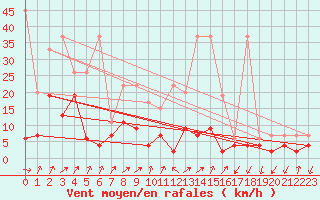 Courbe de la force du vent pour Hallau