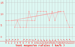 Courbe de la force du vent pour Usti Nad Labem