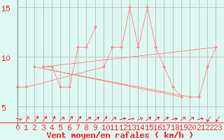 Courbe de la force du vent pour Lerida (Esp)