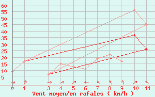 Courbe de la force du vent pour Aden