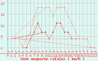 Courbe de la force du vent pour Chiriac