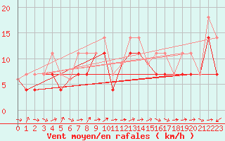 Courbe de la force du vent pour Cap Chat CS, Que.