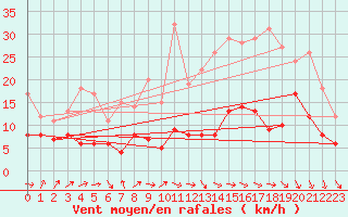 Courbe de la force du vent pour Nancy - Essey (54)