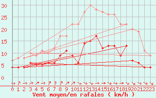 Courbe de la force du vent pour Dax (40)