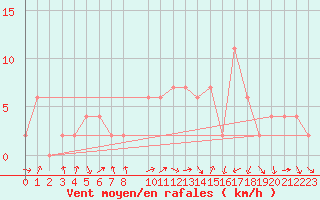Courbe de la force du vent pour Leconfield