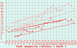 Courbe de la force du vent pour Harburg