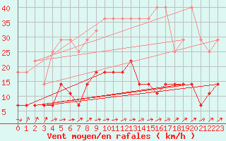Courbe de la force du vent pour Spa - La Sauvenire (Be)