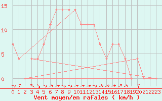 Courbe de la force du vent pour Bad Mitterndorf