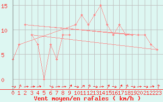 Courbe de la force du vent pour Siracusa