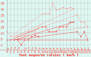 Courbe de la force du vent pour Epinal (88)