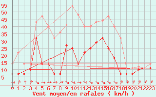 Courbe de la force du vent pour San Vicente de la Barquera