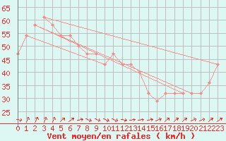 Courbe de la force du vent pour Kristiinankaupungin Majakka