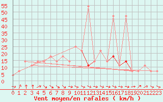 Courbe de la force du vent pour Berlin-Dahlem