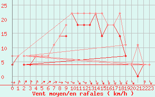 Courbe de la force du vent pour Resko