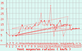 Courbe de la force du vent pour Sandane / Anda