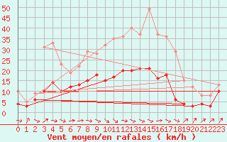 Courbe de la force du vent pour Alfeld