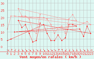 Courbe de la force du vent pour Porto-Vecchio (2A)