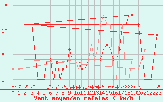 Courbe de la force du vent pour Salamanca / Matacan