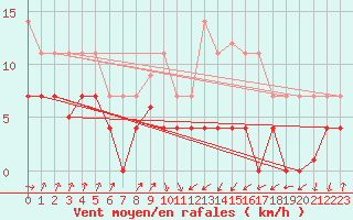Courbe de la force du vent pour Lekeitio
