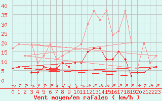 Courbe de la force du vent pour Gttingen