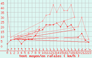 Courbe de la force du vent pour Valbella