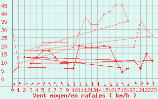 Courbe de la force du vent pour Grimsel Hospiz