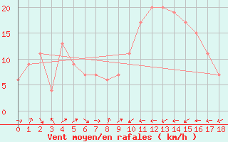 Courbe de la force du vent pour Cervia