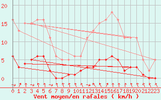 Courbe de la force du vent pour Champagne-sur-Seine (77)