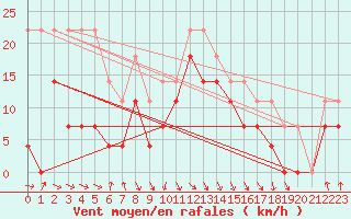 Courbe de la force du vent pour Zumaya Faro