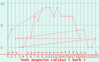 Courbe de la force du vent pour Keswick