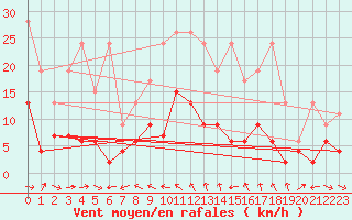 Courbe de la force du vent pour Simplon-Dorf