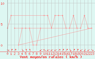 Courbe de la force du vent pour Leoben