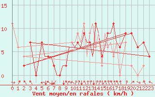 Courbe de la force du vent pour Salamanca / Matacan