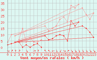 Courbe de la force du vent pour Auch (32)