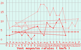 Courbe de la force du vent pour Luzern