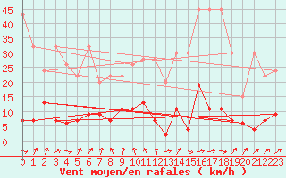 Courbe de la force du vent pour La Fretaz (Sw)