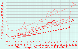 Courbe de la force du vent pour Cazaux (33)
