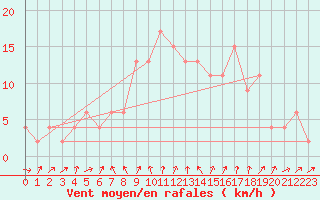 Courbe de la force du vent pour Vieste