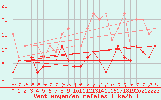 Courbe de la force du vent pour Oberriet / Kriessern